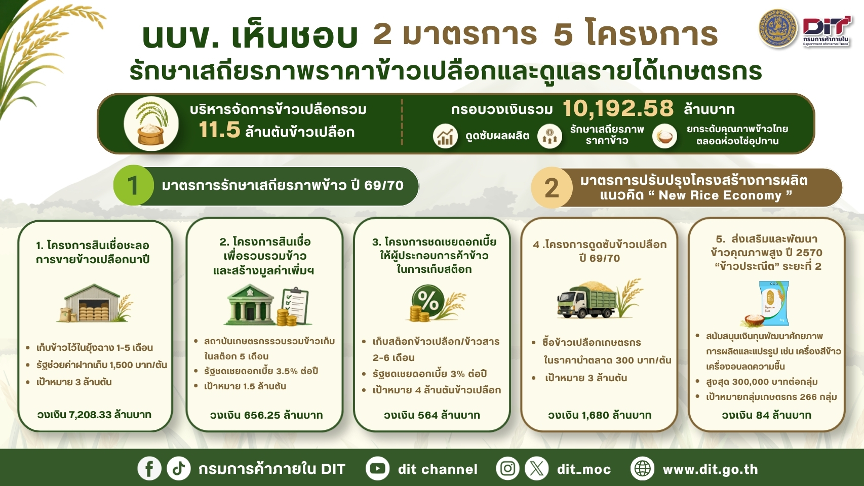 ข่าวเลขที่ 164/2569 นบข. ไฟเขียว 2 มาตรการ 5 โครงการ บริหารจัดการข้าวเปลือก 11.5 ล้านตัน วงเงินจ่ายขาดกว่า 1 หมื่นล้านบาท รักษาเสถียรภาพราคา-เพิ่มมูลค่าข้าวไทย (12 มิถุนายน 2569)