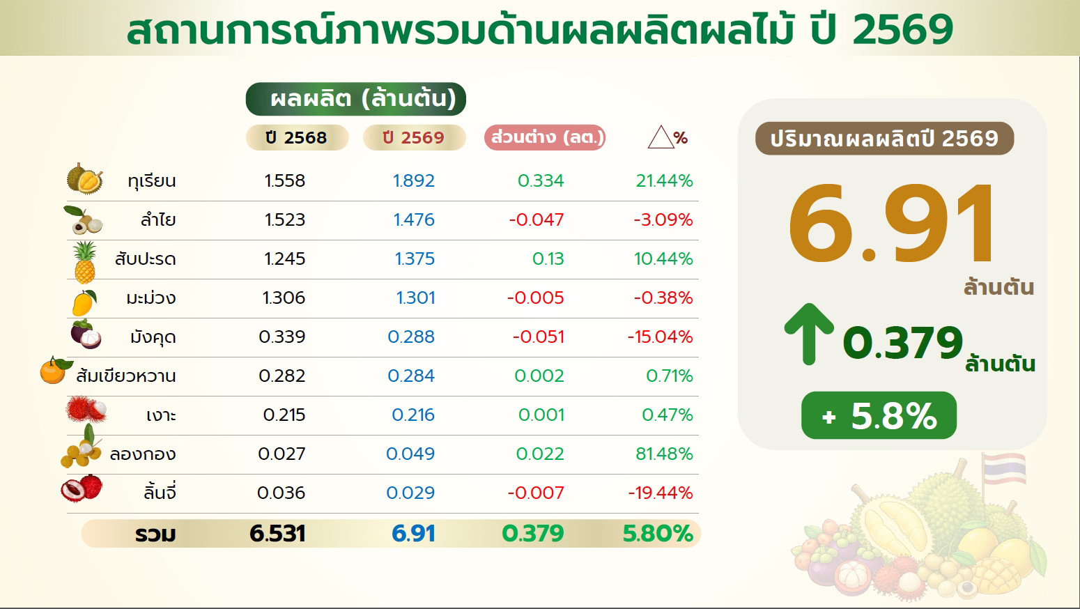 ข่าวเลขที่ 82/2569 พาณิชย์ ลุยแผนบริหารผลไม้ปี 69 ครบวงจรต้นน้ำ–ปลายน้ำ ดันตลาดในประเทศ–ส่งออก พร้อมวางยุทธศาสตร์สินค้าเกษตรยั่งยืน 5 ปี ยกระดับไทยสู่ผู้นำตลาดโลก พร้อมเตรียม kickoff  “Thailand : The Land of Tropical Fruits” (2 มีนาคม 2569)