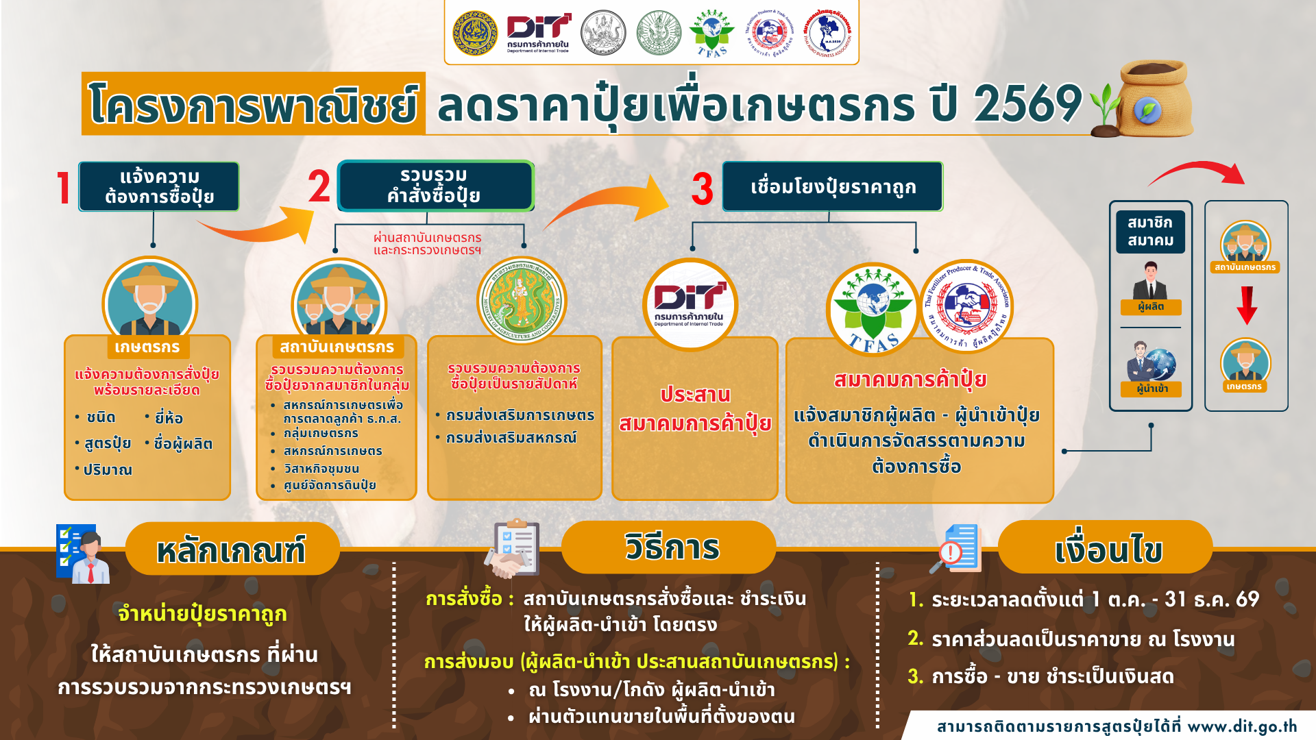 โครงการพาณิชย์ ลดราคาปุ๋ยเพื่อเกษตรกร ปี 2569