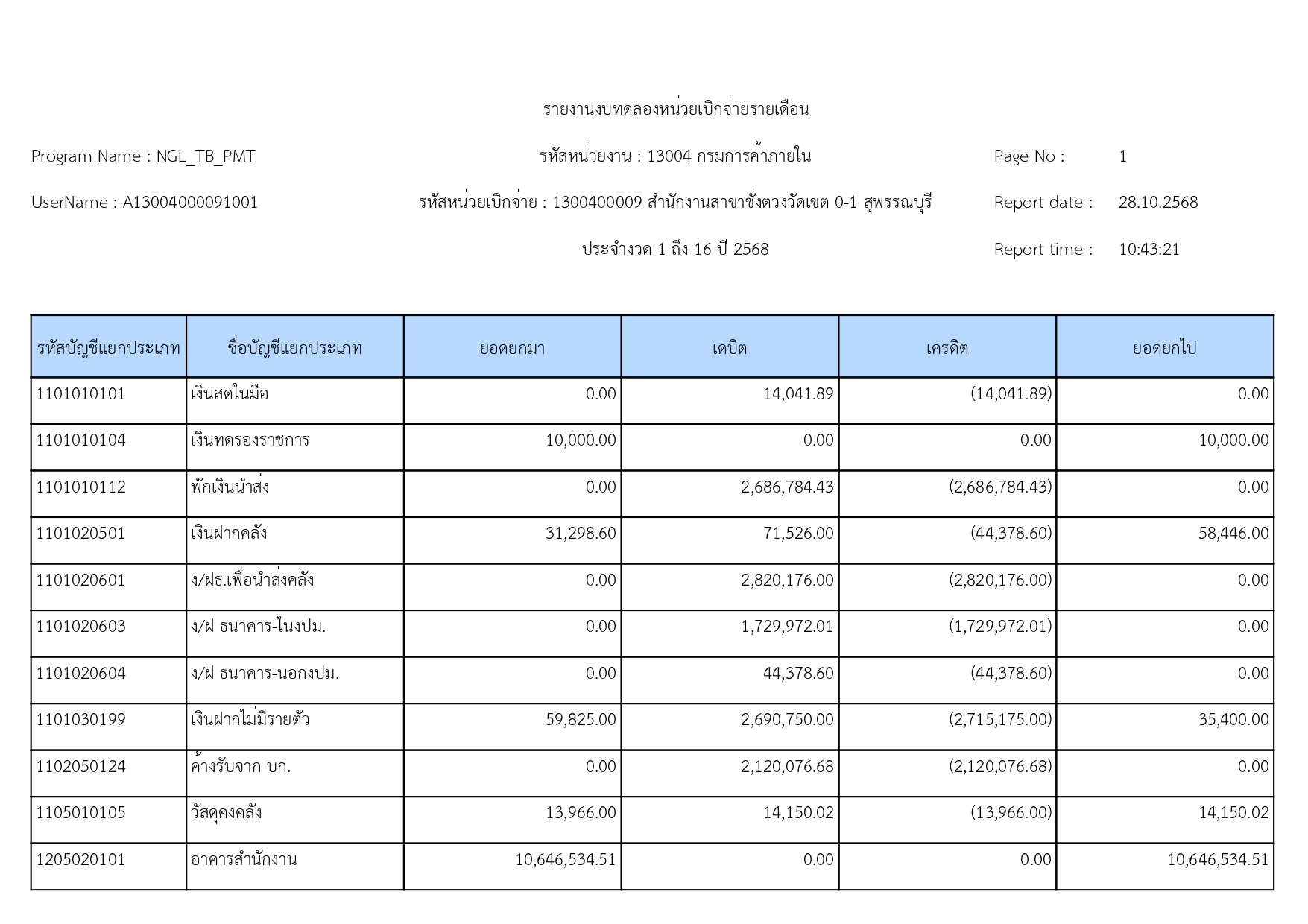 ข่าวเลขที่ 3/2568 งบทดลองประจำเดือนกันยายน 2568 จากระบบ GFMIS