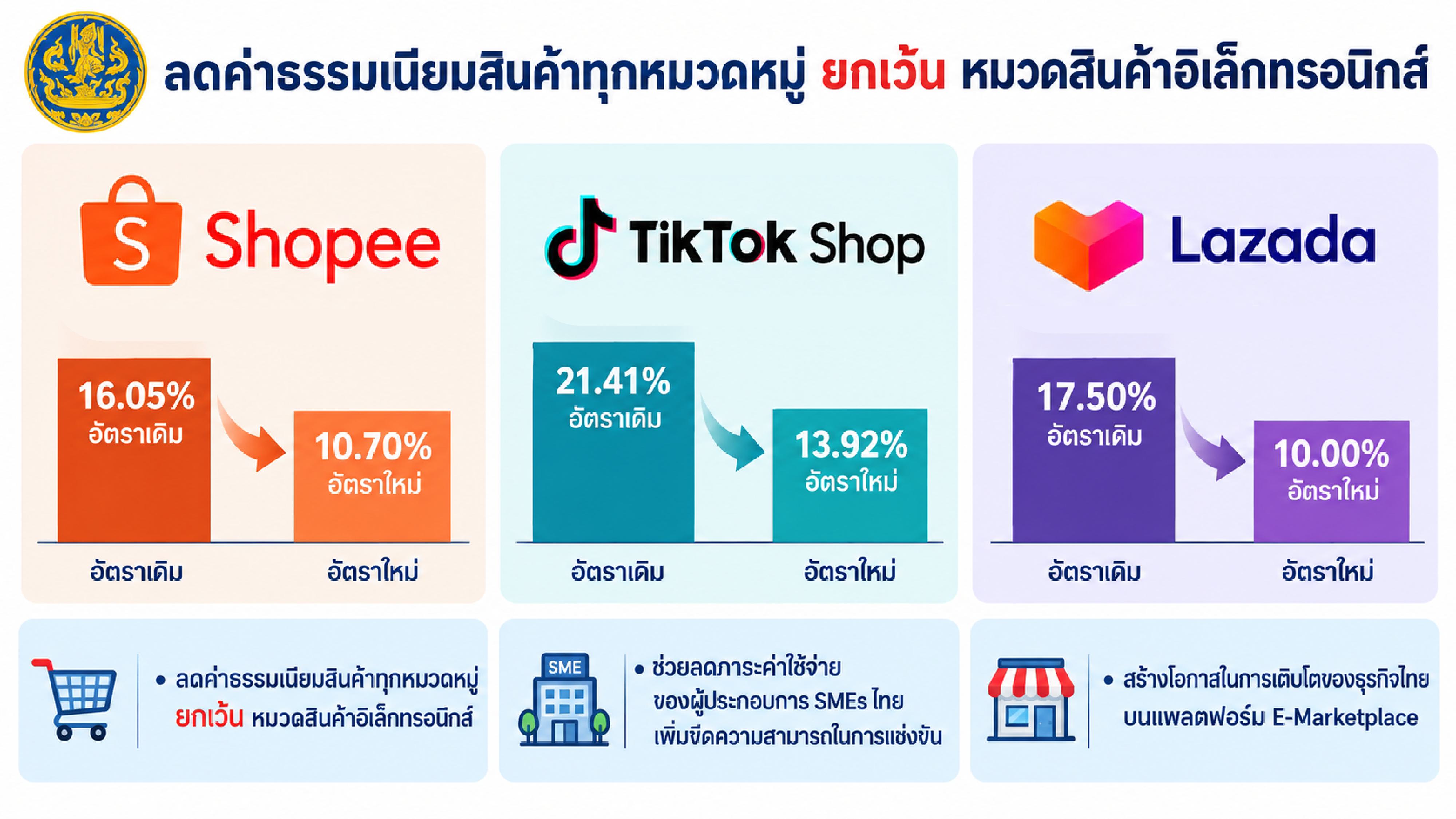ข่าวเลขที่ 16/2570 “ศุภจี” ผนึกหน่วยงานรัฐ–แพลตฟอร์ม ลดค่าธรรมเนียม GP สำเร็จ! ช่วย SMEs สร้างกติกาการค้าโปร่งใส เป็นธรรมพร้อมเร่งยกร่าง พ.ร.บ.เศรษฐกิจแพลตฟอร์มดิจิทัล ดูแลทุกภาคส่วนในระยะยาว (28 ตุลาคม 2569)