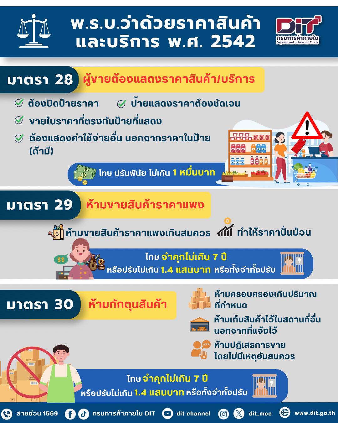  DIT เน้นย้ำ! ผู้ประกอบการร้านค้า ตาม พระราชบัญญัติว่าด้วยราคาสินค้าและบริการ พ.ศ. 2542 